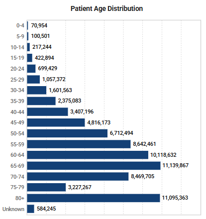 Quick Counts Patient Age Distribution