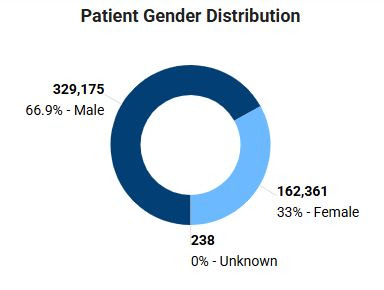 Quick Counts Patient Gender Distribution